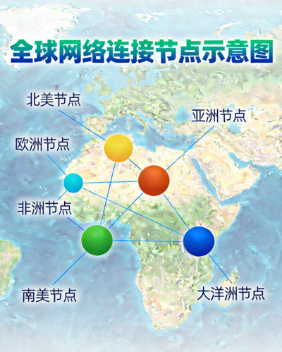 全球网络连接节点示意图
